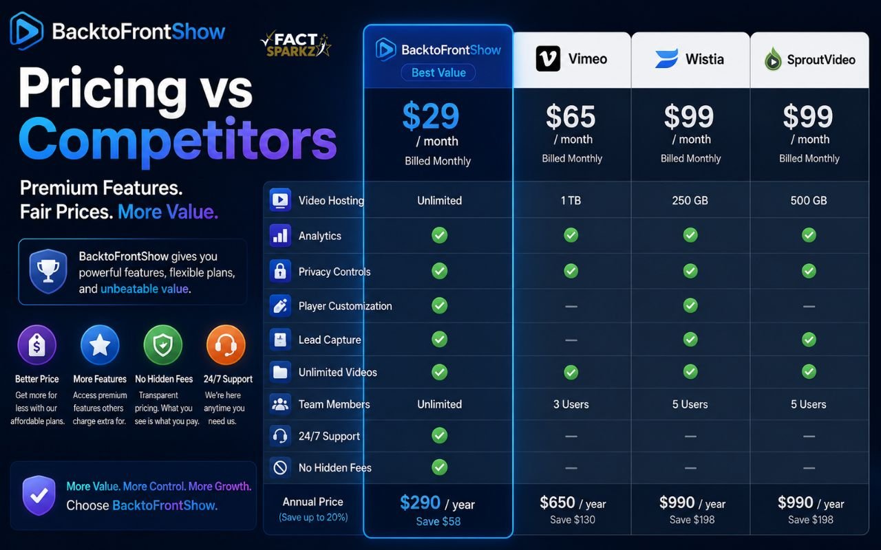 BacktoFrontShow Pricing vs Competitors