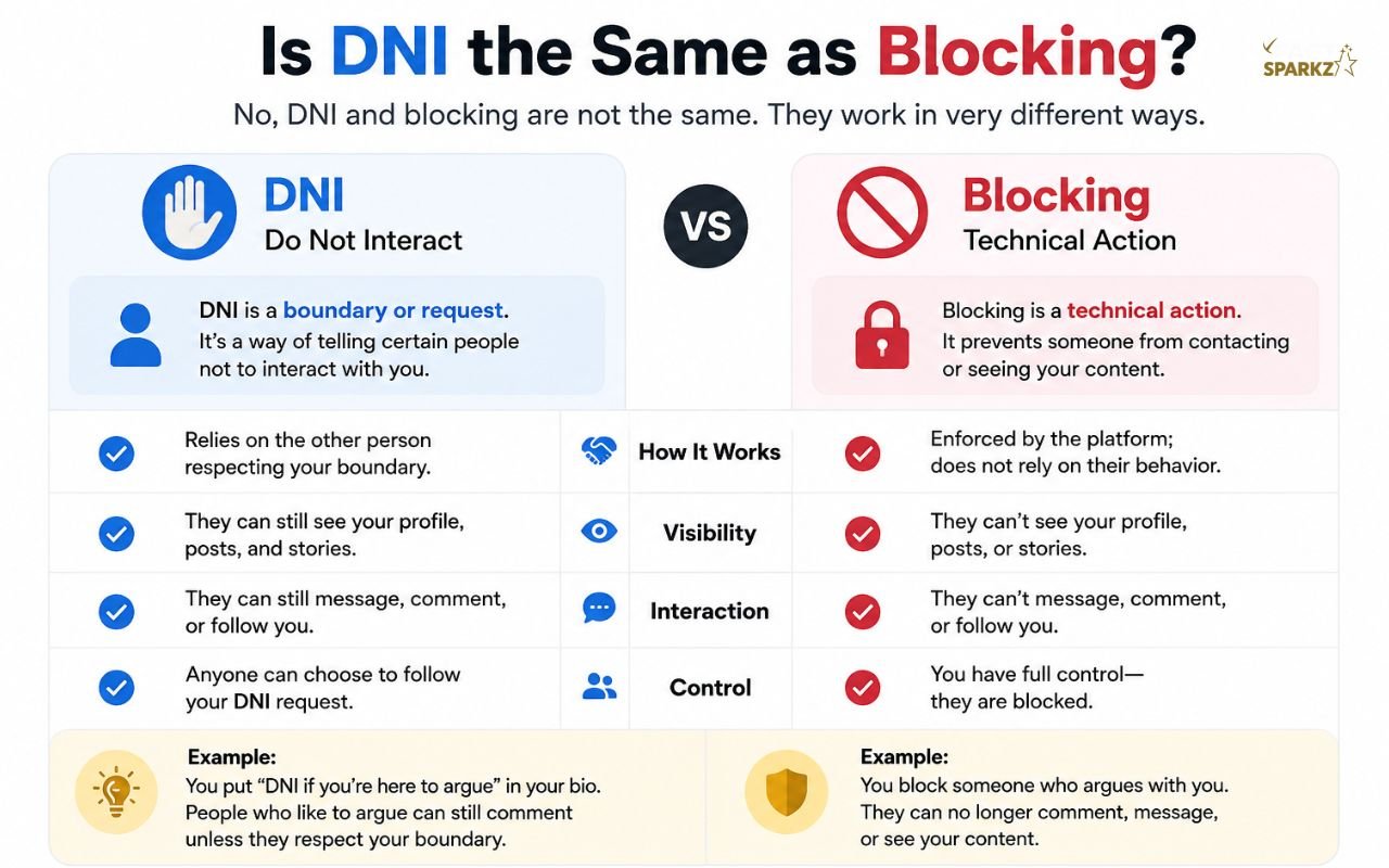 Is DNI the Same as Blocking?